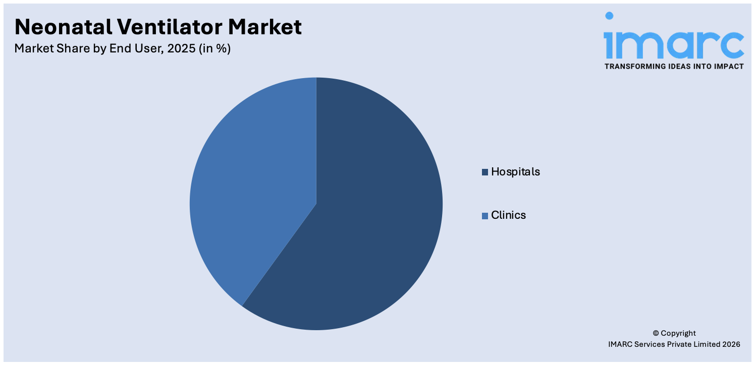 Neonatal Ventilator By End User